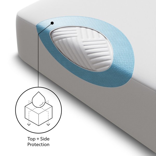 Malouf Five Sided OmniPhase mattress protector protection level infographic
