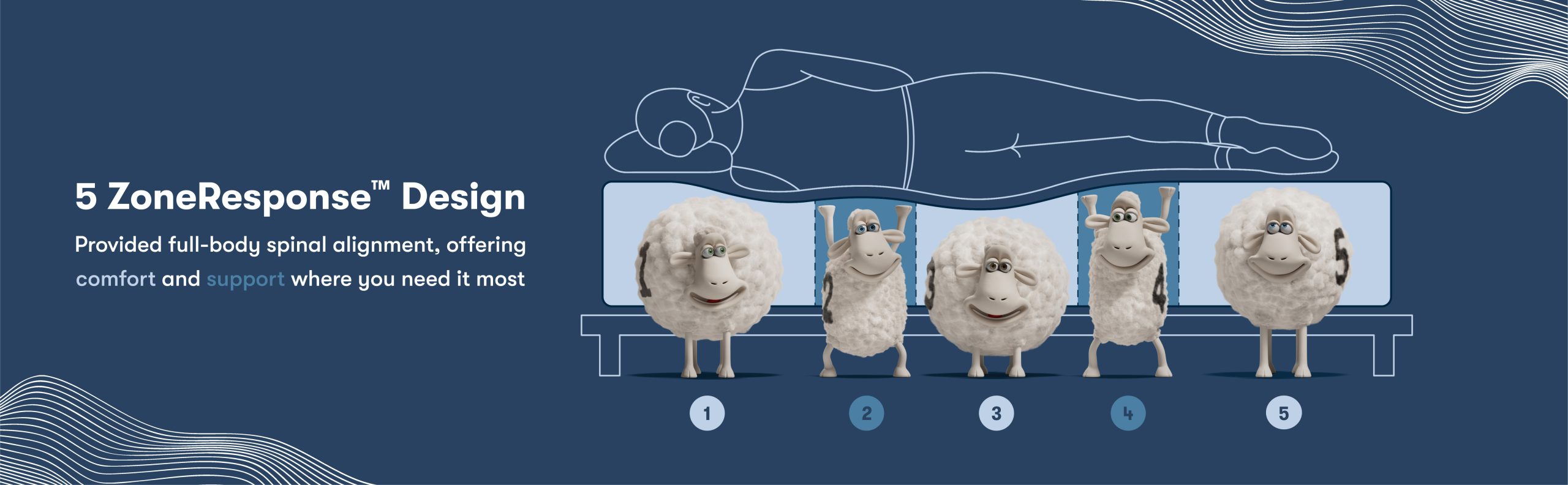 Serta iComfort mattress - 5-Zone Response